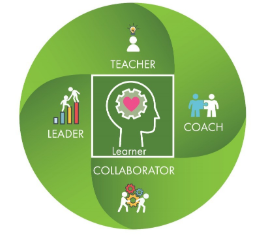 Teacher, Leader, collaborator, coach and learner graphic
